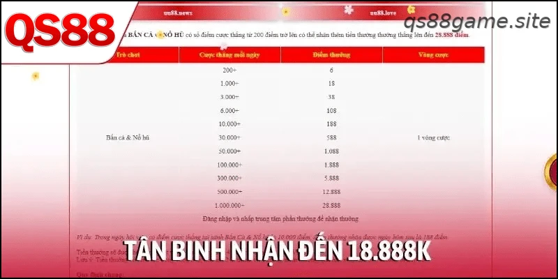 Tân binh nhận đến 18.888K
